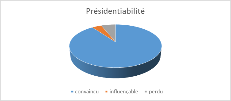 Presidentiabilite